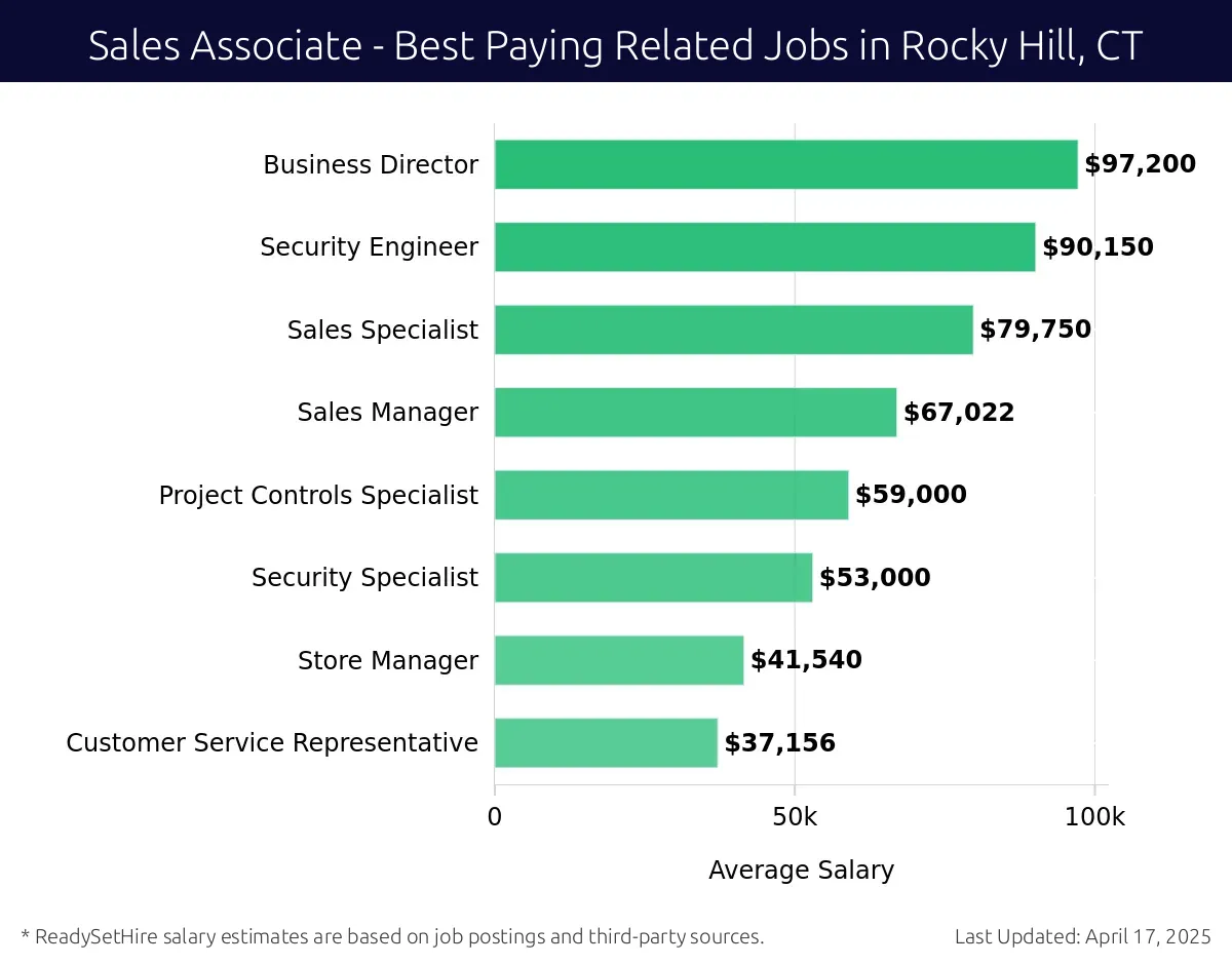Graph displaying best paying related job salaries for Sales Associate jobs near Rocky Hill, CT, highlighting Business Director with the highest at $97,200 and Customer Service Representative with the lowest at $37,156.