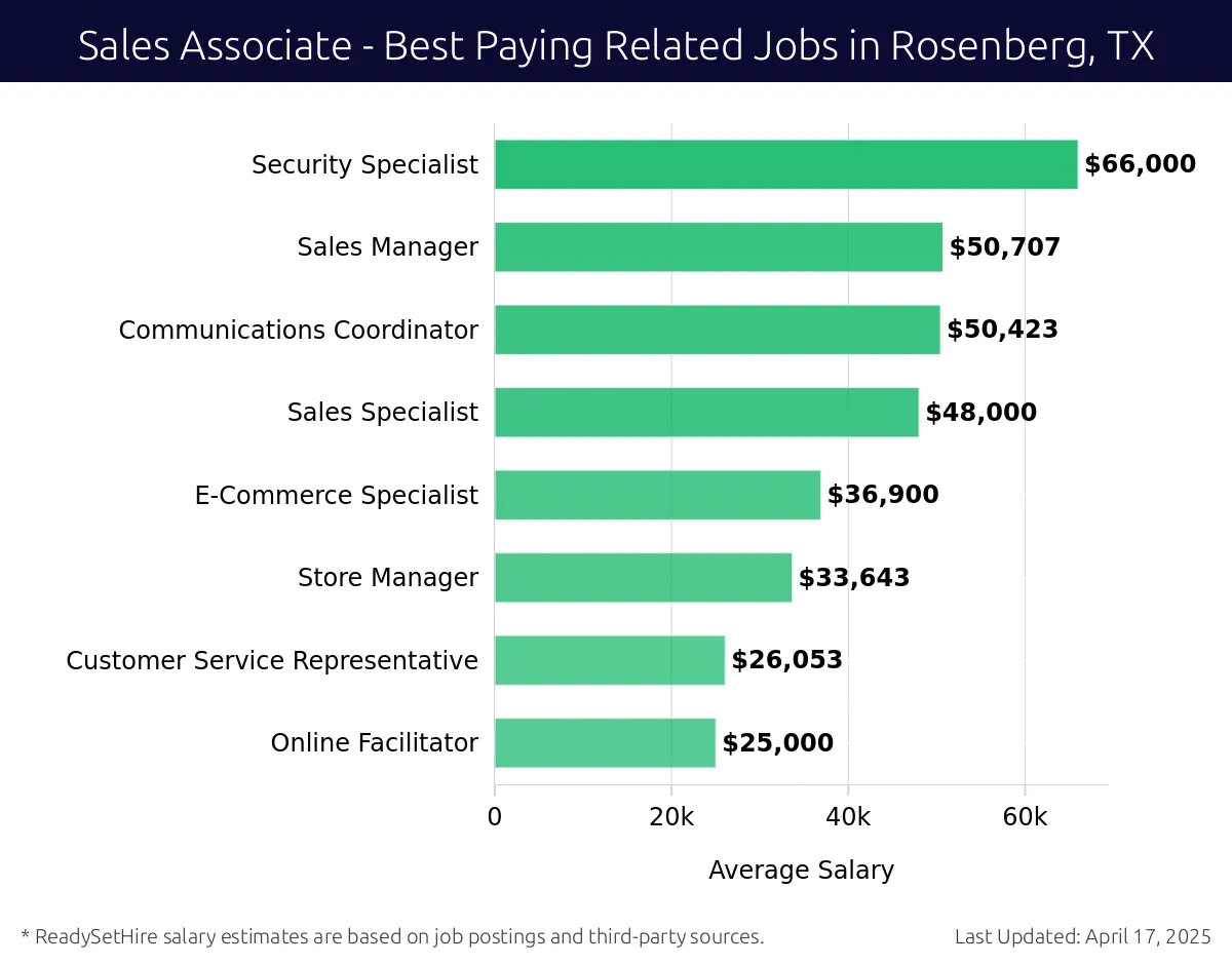 Graph displaying best paying related job salaries for Sales Associate jobs near Rosenberg, TX, highlighting Security Specialist with the highest at $66,000 and Online Facilitator with the lowest at $25,000.