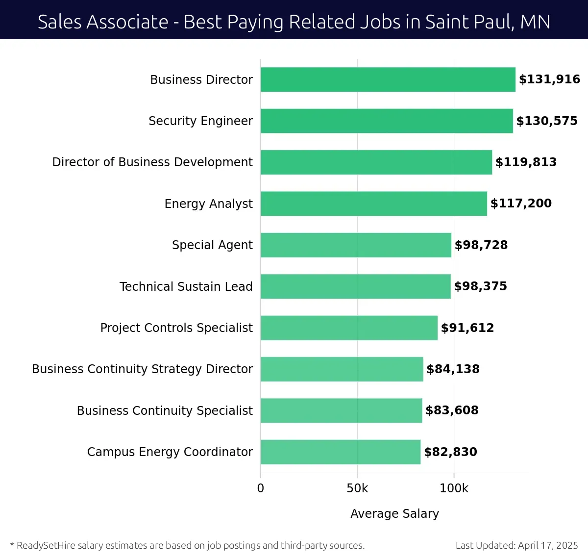 Graph displaying best paying related job salaries for Sales Associate jobs near Saint Paul, MN, highlighting Business Director with the highest at $131,916 and Campus Energy Coordinator with the lowest at $82,830.