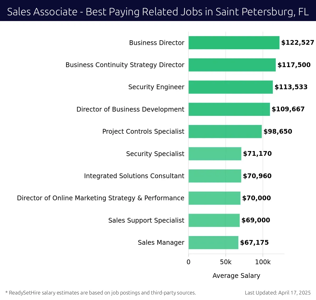 Graph displaying best paying related job salaries for Sales Associate jobs near Saint Petersburg, FL, highlighting Business Director with the highest at $122,527 and Sales Manager with the lowest at $67,175.