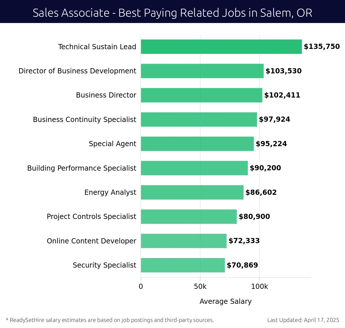 Graph displaying best paying related job salaries for Sales Associate jobs near Salem, OR, highlighting Technical Sustain Lead with the highest at $135,750 and Security Specialist with the lowest at $70,869.