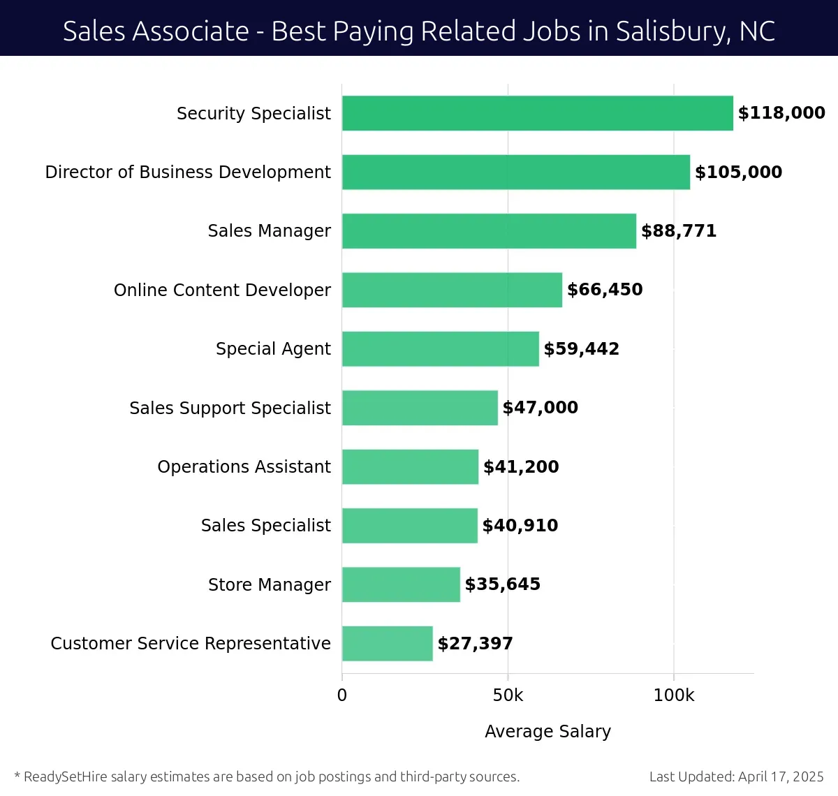 Graph displaying best paying related job salaries for Sales Associate jobs near Salisbury, NC, highlighting Security Specialist with the highest at $118,000 and Customer Service Representative with the lowest at $27,397.