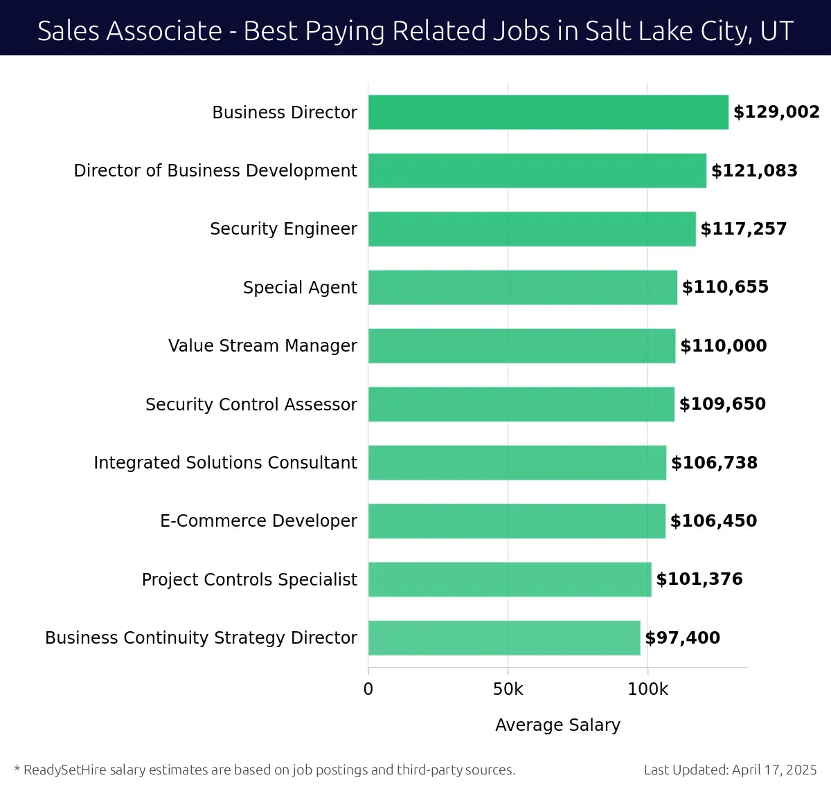 Graph displaying best paying related job salaries for Sales Associate jobs near Salt Lake City, UT, highlighting Business Director with the highest at $129,002 and Business Continuity Strategy Director with the lowest at $97,400.
