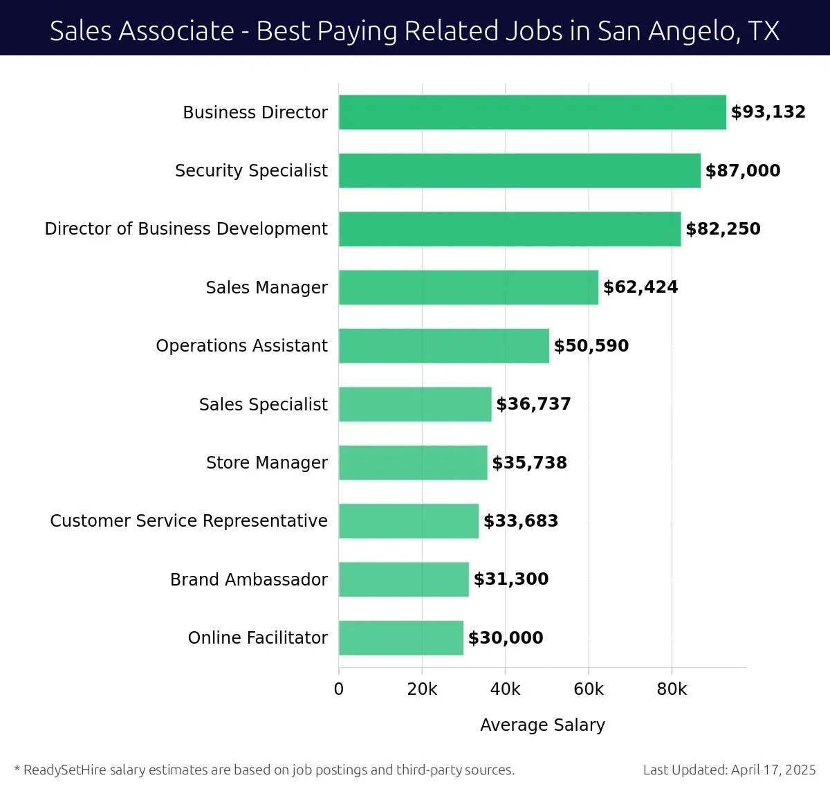 Graph displaying best paying related job salaries for Sales Associate jobs near San Angelo, TX, highlighting Business Director with the highest at $93,132 and Online Facilitator with the lowest at $30,000.