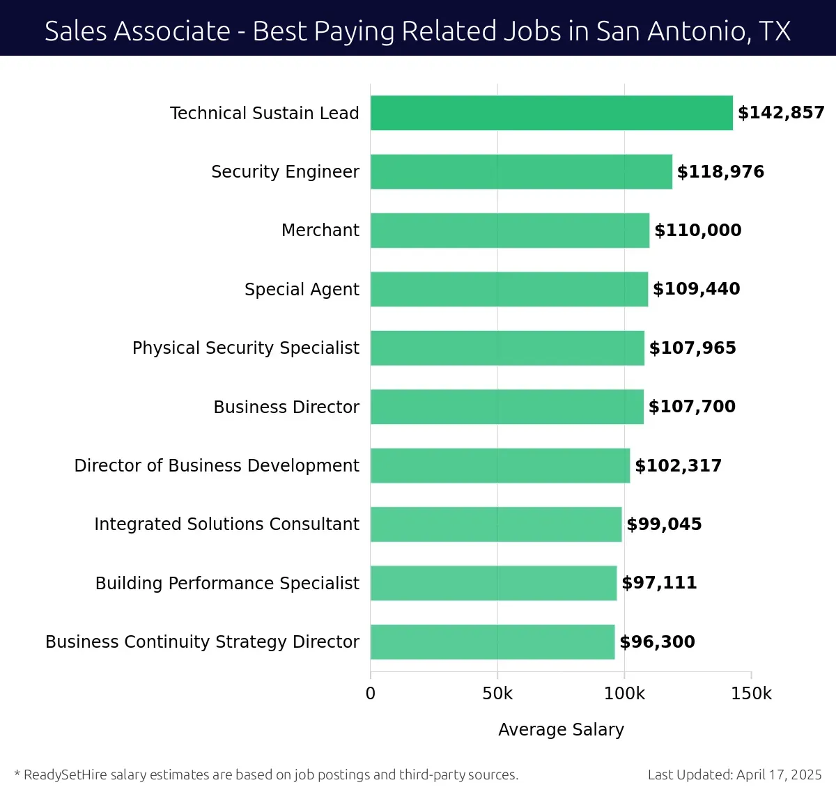 Graph displaying best paying related job salaries for Sales Associate jobs near San Antonio, TX, highlighting Technical Sustain Lead with the highest at $142,857 and Business Continuity Strategy Director with the lowest at $96,300.