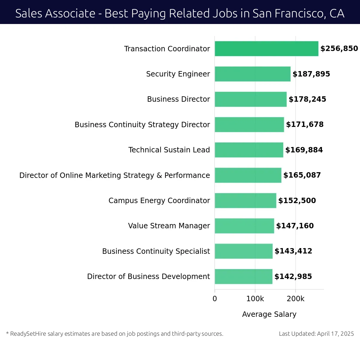 Graph displaying best paying related job salaries for Sales Associate jobs near San Francisco, CA, highlighting Transaction Coordinator with the highest at $256,850 and Director of Business Development with the lowest at $142,985.