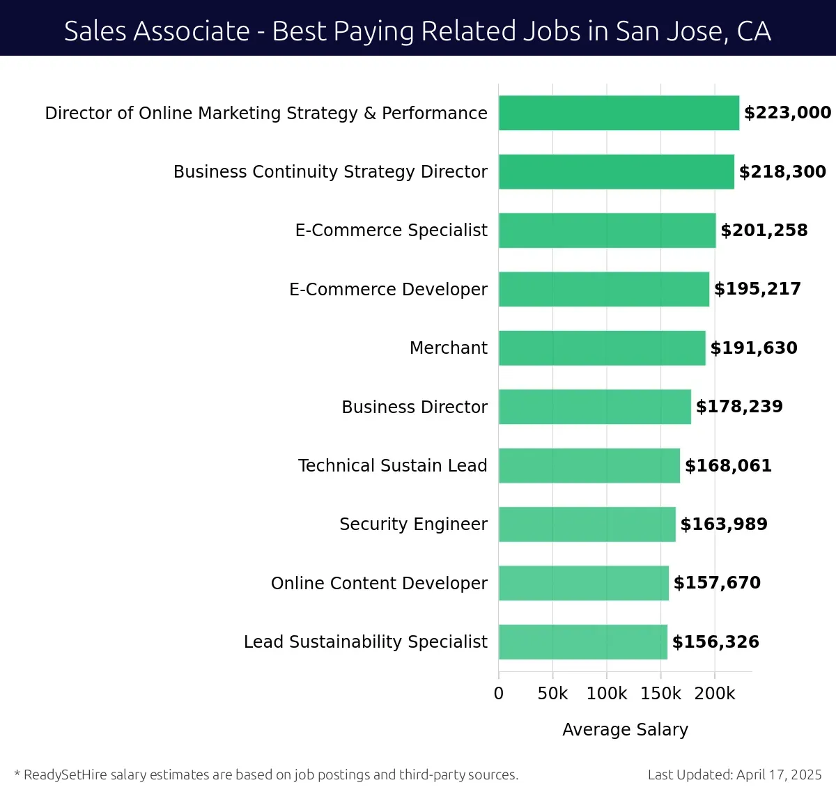 Graph displaying best paying related job salaries for Sales Associate jobs near San Jose, CA, highlighting Director of Online Marketing Strategy & Performance with the highest at $223,000 and Lead Sustainability Specialist with the lowest at $156,326.