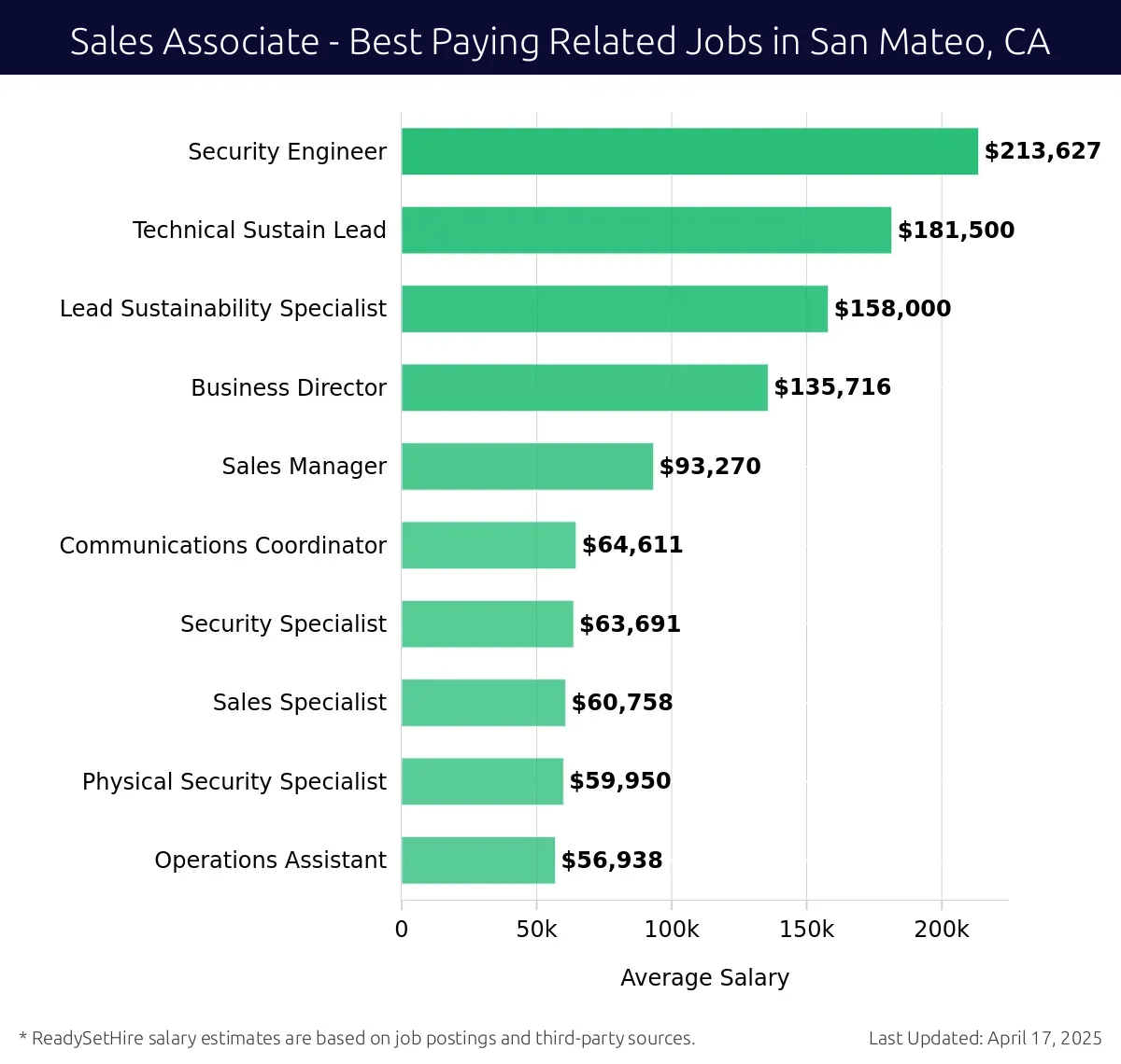 Graph displaying best paying related job salaries for Sales Associate jobs near San Mateo, CA, highlighting Security Engineer with the highest at $213,627 and Operations Assistant with the lowest at $56,938.