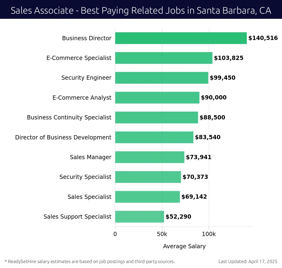 Graph displaying best paying related job salaries for Sales Associate jobs near Santa Barbara, CA, highlighting Business Director with the highest at $140,516 and Sales Support Specialist with the lowest at $52,290.