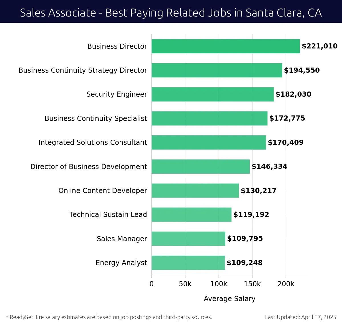 Graph displaying best paying related job salaries for Sales Associate jobs near Santa Clara, CA, highlighting Business Director with the highest at $221,010 and Energy Analyst with the lowest at $109,248.