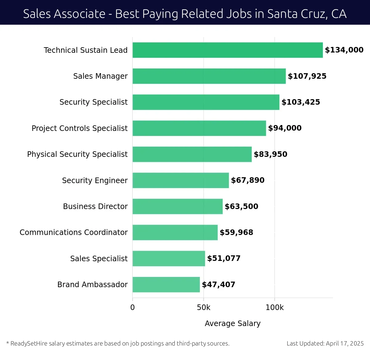 Graph displaying best paying related job salaries for Sales Associate jobs near Santa Cruz, CA, highlighting Technical Sustain Lead with the highest at $134,000 and Brand Ambassador with the lowest at $47,407.