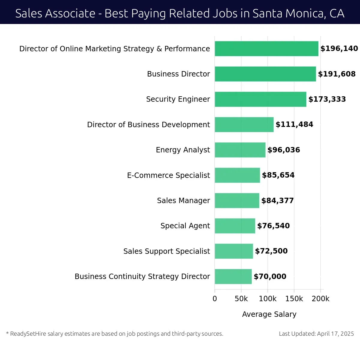 Graph displaying best paying related job salaries for Sales Associate jobs near Santa Monica, CA, highlighting Director of Online Marketing Strategy & Performance with the highest at $196,140 and Business Continuity Strategy Director.