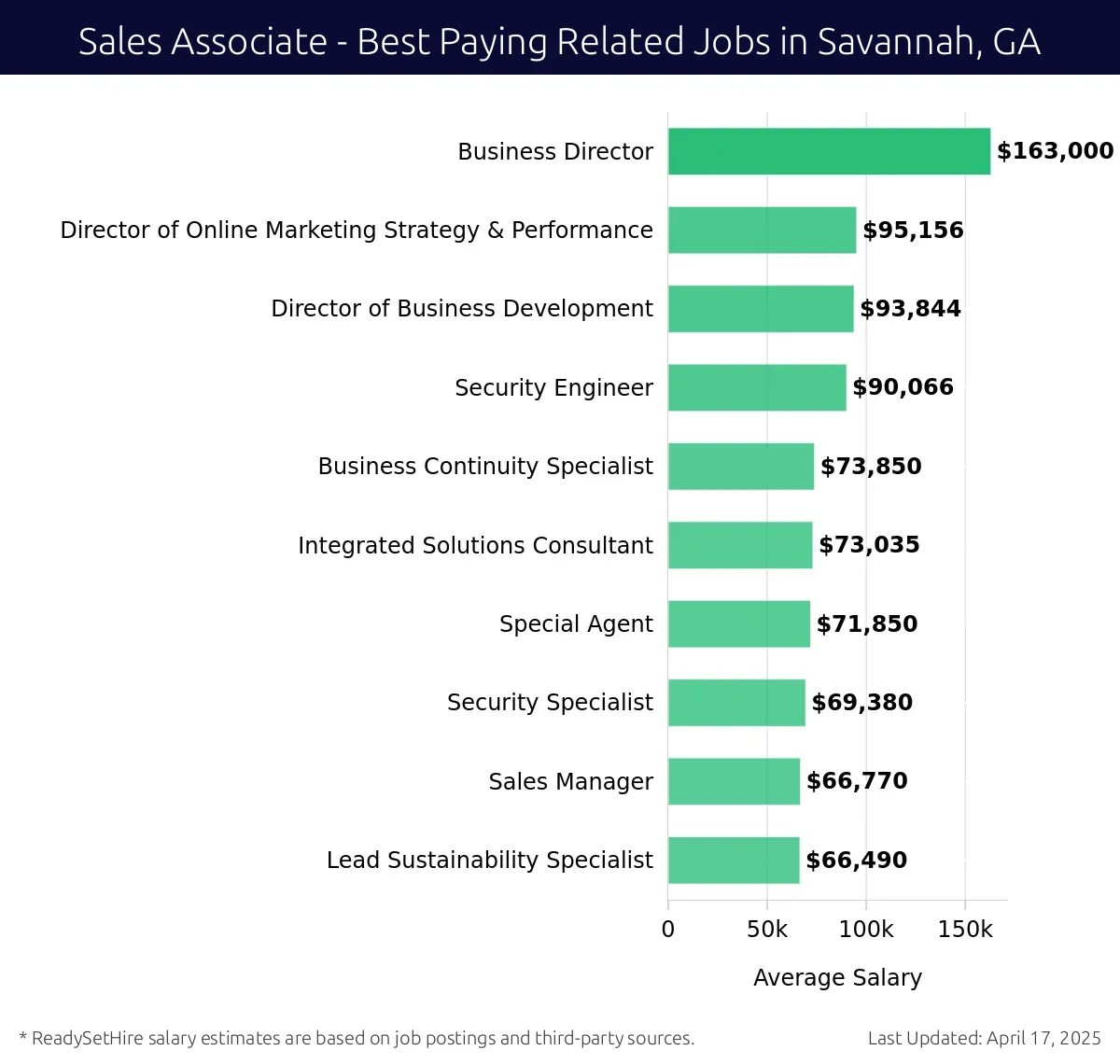 Graph displaying best paying related job salaries for Sales Associate jobs near Savannah, GA, highlighting Business Director with the highest at $163,000 and Lead Sustainability Specialist with the lowest at $66,490.