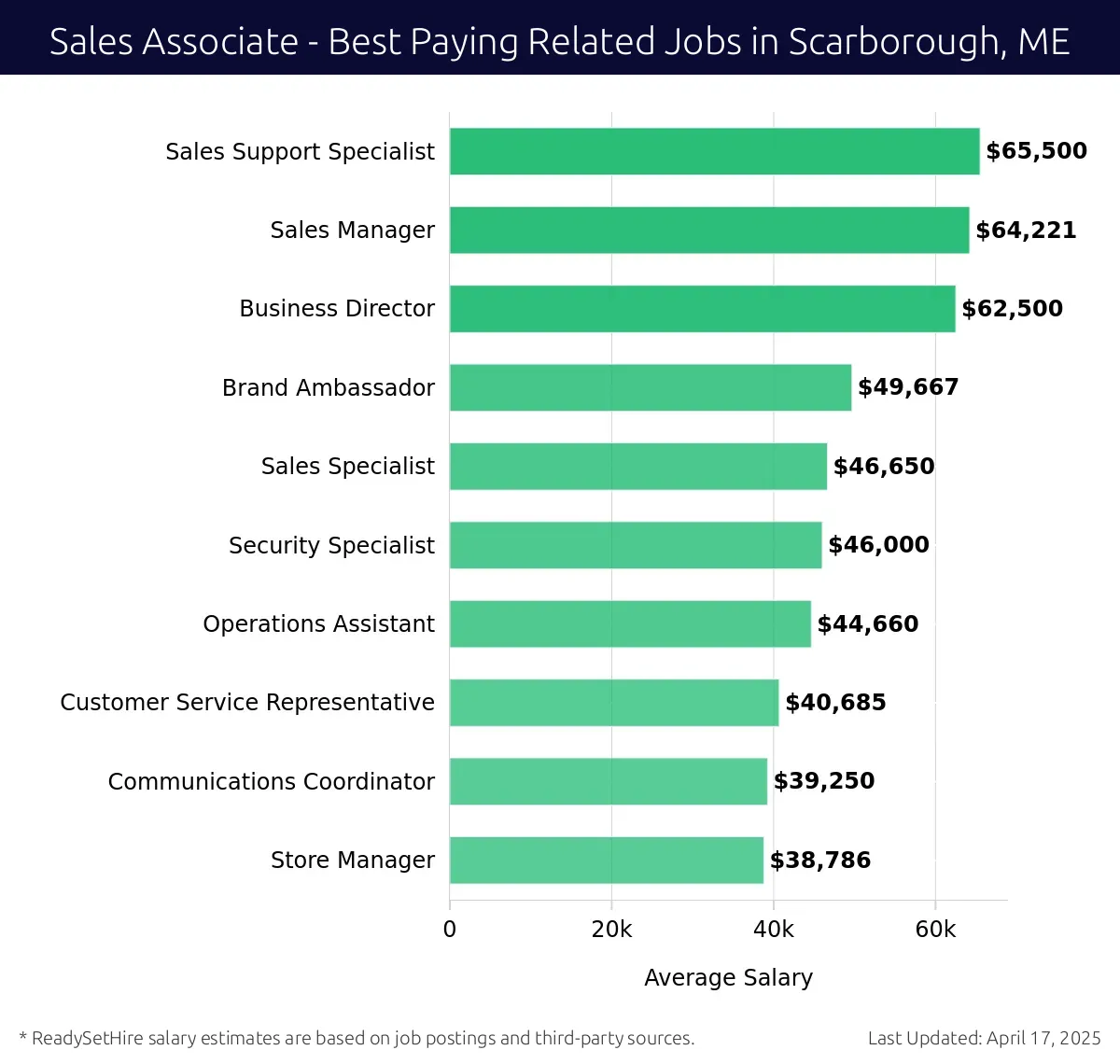 Graph displaying best paying related job salaries for Sales Associate jobs near Scarborough, ME, highlighting Sales Support Specialist with the highest at $65,500 and Store Manager with the lowest at $38,786.