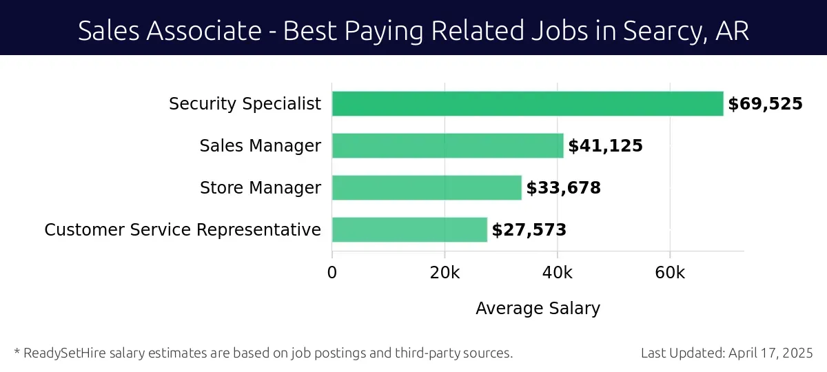 Graph displaying best paying related job salaries for Sales Associate jobs near Searcy, AR, highlighting Security Specialist with the highest at $69,525 and Customer Service Representative with the lowest at $27,573.
