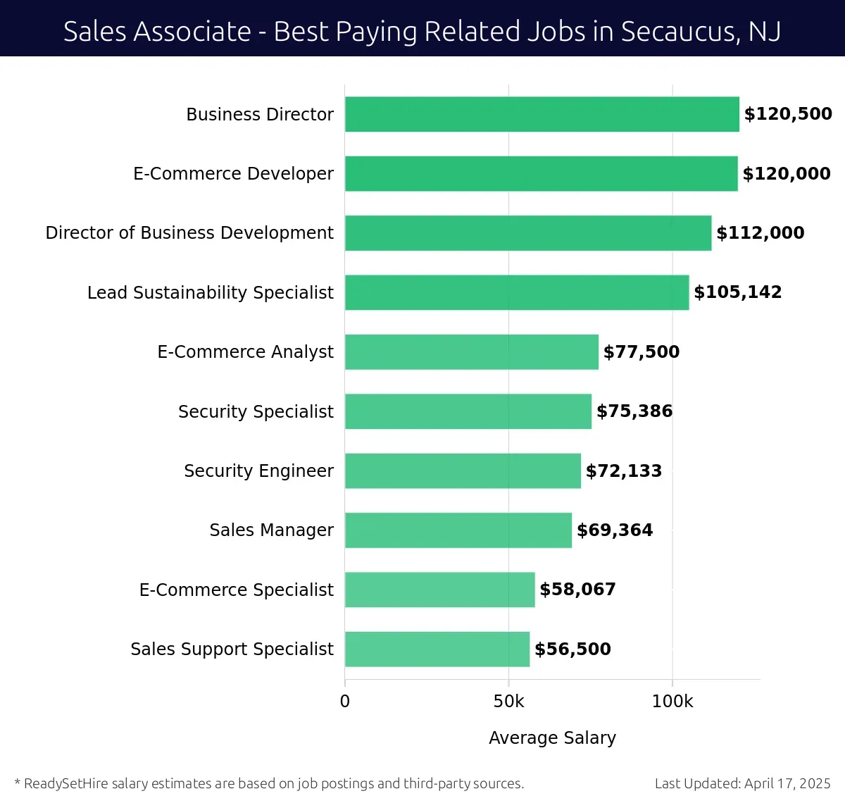 Graph displaying best paying related job salaries for Sales Associate jobs near Secaucus, NJ, highlighting Business Director with the highest at $120,500 and Sales Support Specialist with the lowest at $56,500.