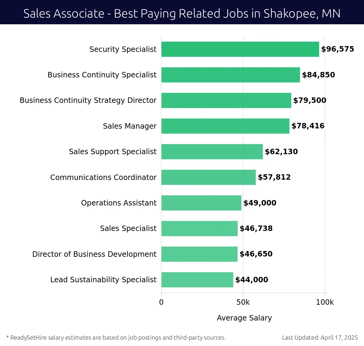 Graph displaying best paying related job salaries for Sales Associate jobs near Shakopee, MN, highlighting Security Specialist with the highest at $96,575 and Lead Sustainability Specialist with the lowest at $44,000.