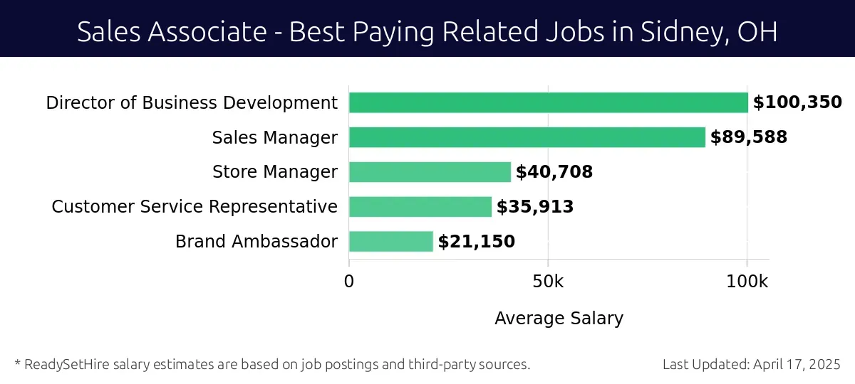 Graph displaying best paying related job salaries for Sales Associate jobs near Sidney, OH, highlighting Director of Business Development with the highest at $100,350 and Brand Ambassador with the lowest at $21,150.