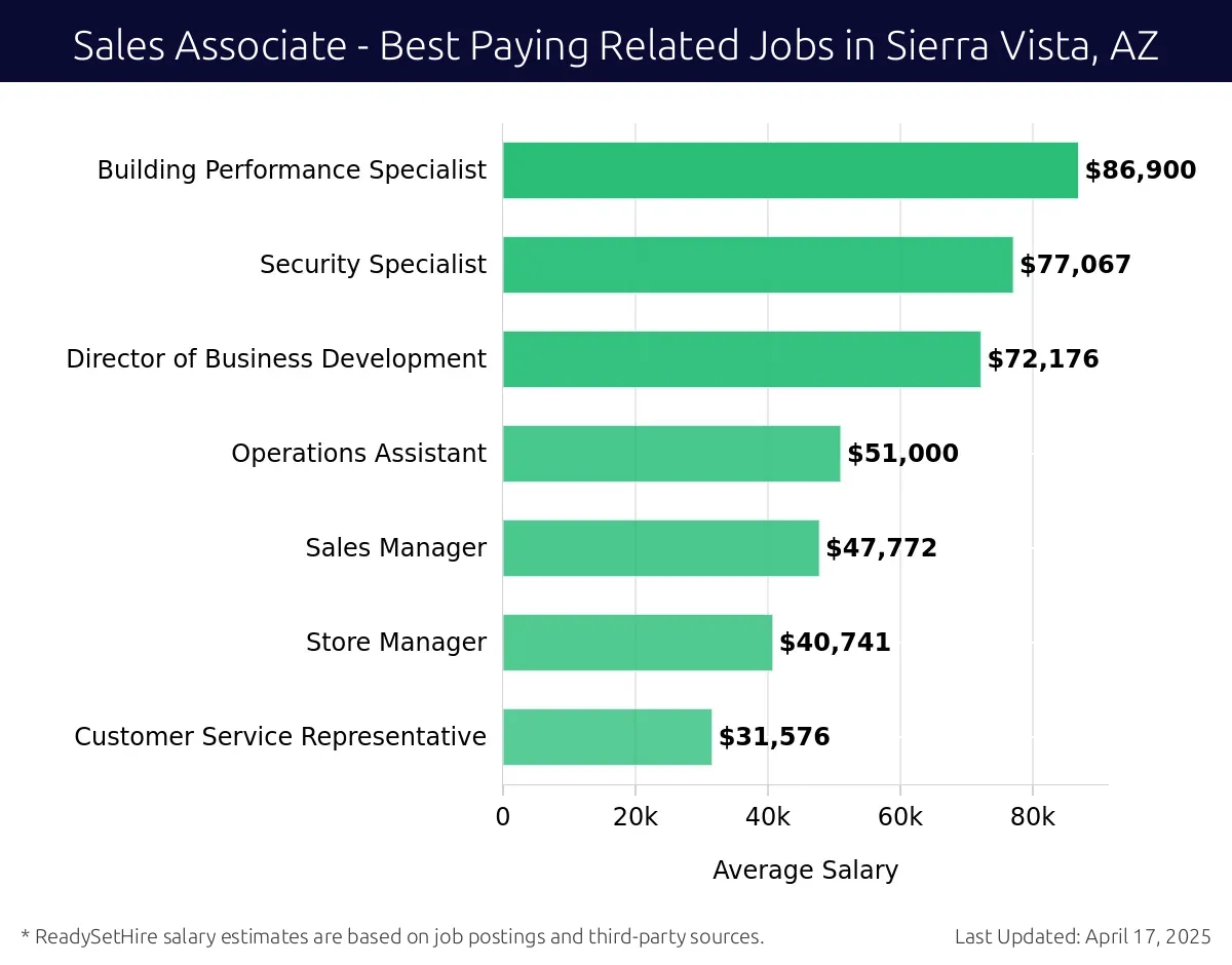Graph displaying best paying related job salaries for Sales Associate jobs near Sierra Vista, AZ, highlighting Building Performance Specialist with the highest at $86,900 and Customer Service Representative with the lowest at $31,576.