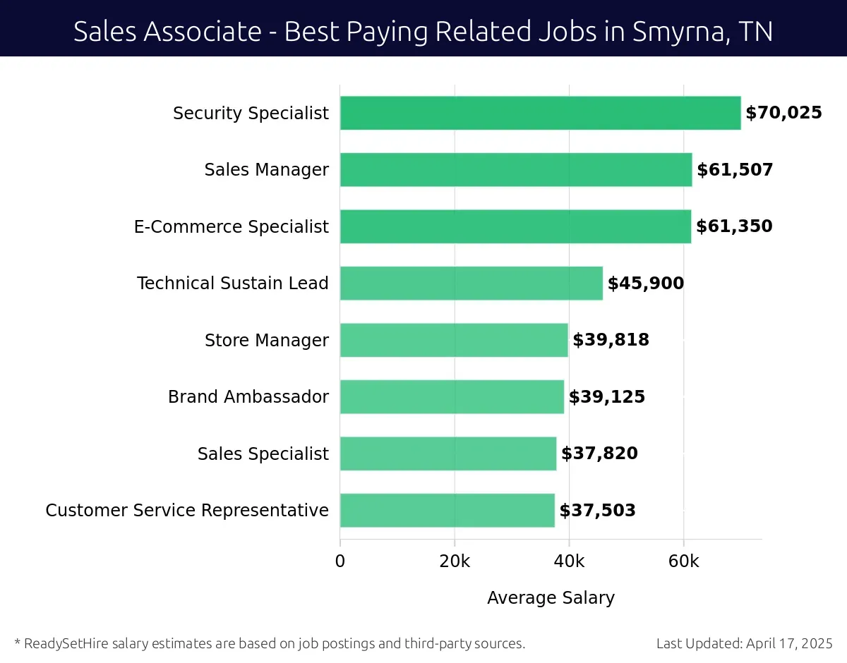 Graph displaying best paying related job salaries for Sales Associate jobs near Smyrna, TN, highlighting Security Specialist with the highest at $70,025 and Customer Service Representative with the lowest at $37,503.