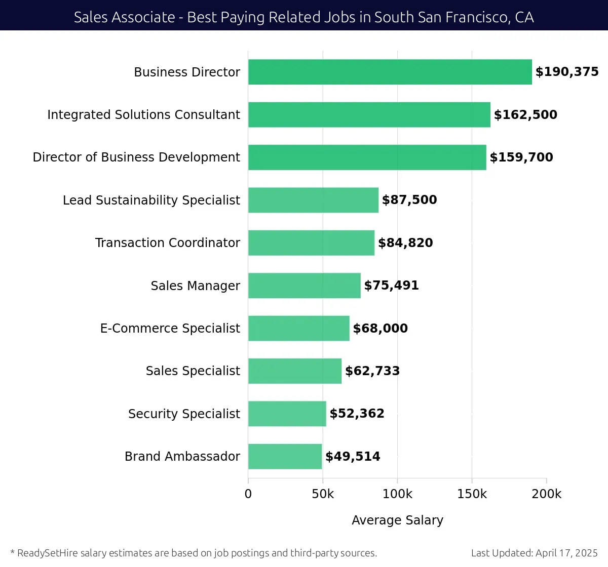 Graph displaying best paying related job salaries for Sales Associate jobs near South San Francisco, CA, highlighting Business Director with the highest at $190,375 and Brand Ambassador with the lowest at $49,514.