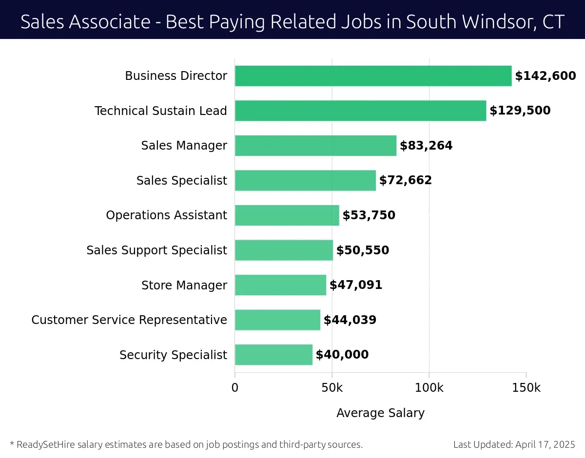 Graph displaying best paying related job salaries for Sales Associate jobs near South Windsor, CT, highlighting Business Director with the highest at $142,600 and Security Specialist with the lowest at $40,000.