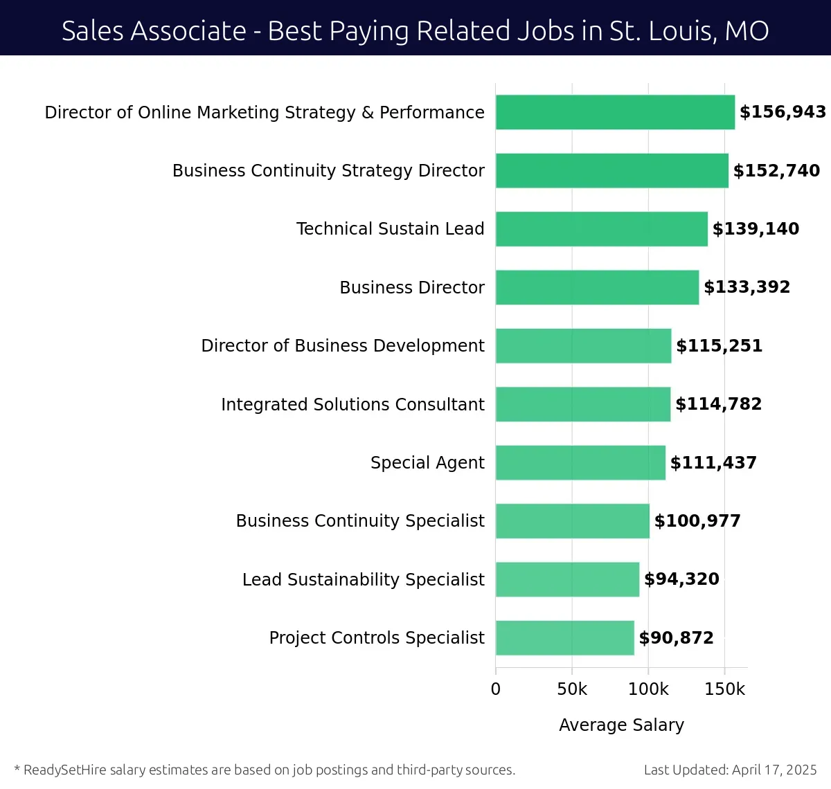 Graph displaying best paying related job salaries for Sales Associate jobs near St. Louis, MO, highlighting Director of Online Marketing Strategy & Performance with the highest at $156,943 and Project Controls Specialist with the lowest at $90,872.
