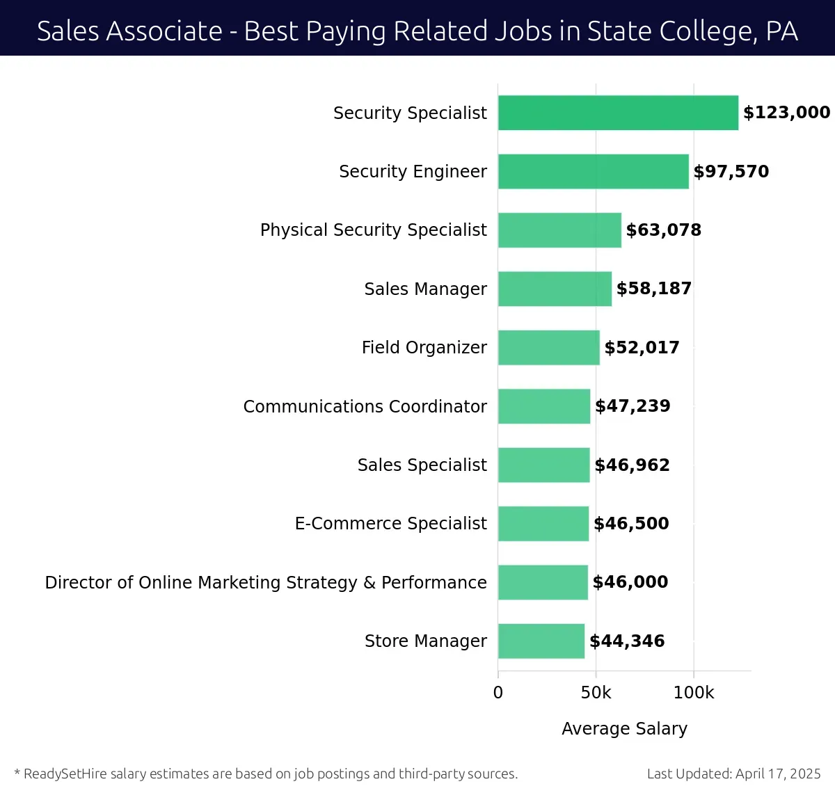 Graph displaying best paying related job salaries for Sales Associate jobs near State College, PA, highlighting Security Specialist with the highest at $123,000 and Store Manager with the lowest at $44,346.