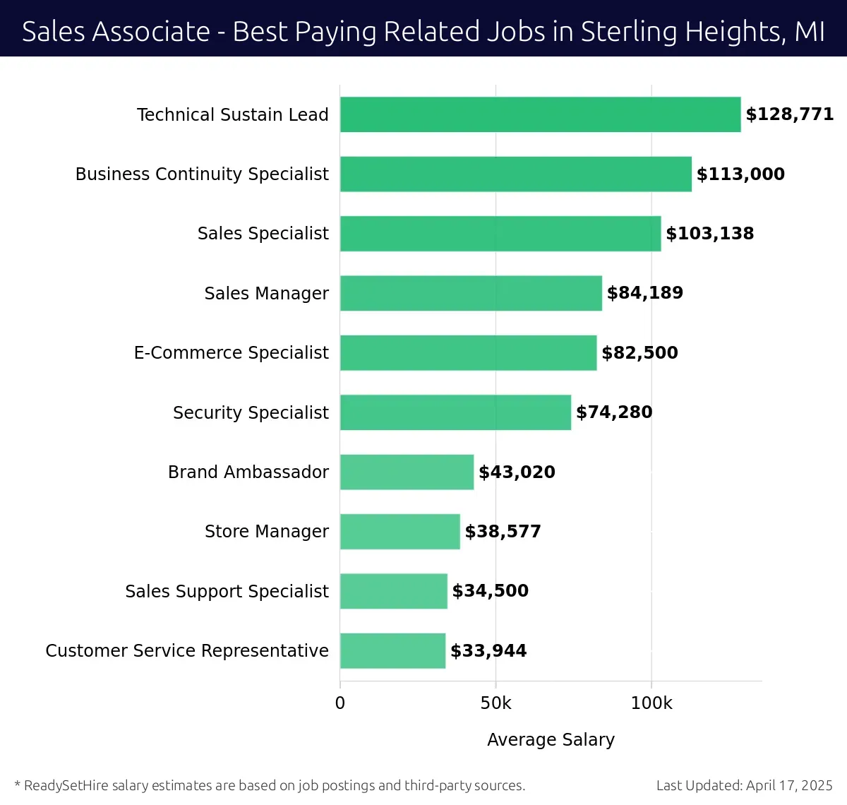 Graph displaying best paying related job salaries for Sales Associate jobs near Sterling Heights, MI, highlighting Technical Sustain Lead with the highest at $128,771 and Customer Service Representative with the lowest at $33,944.