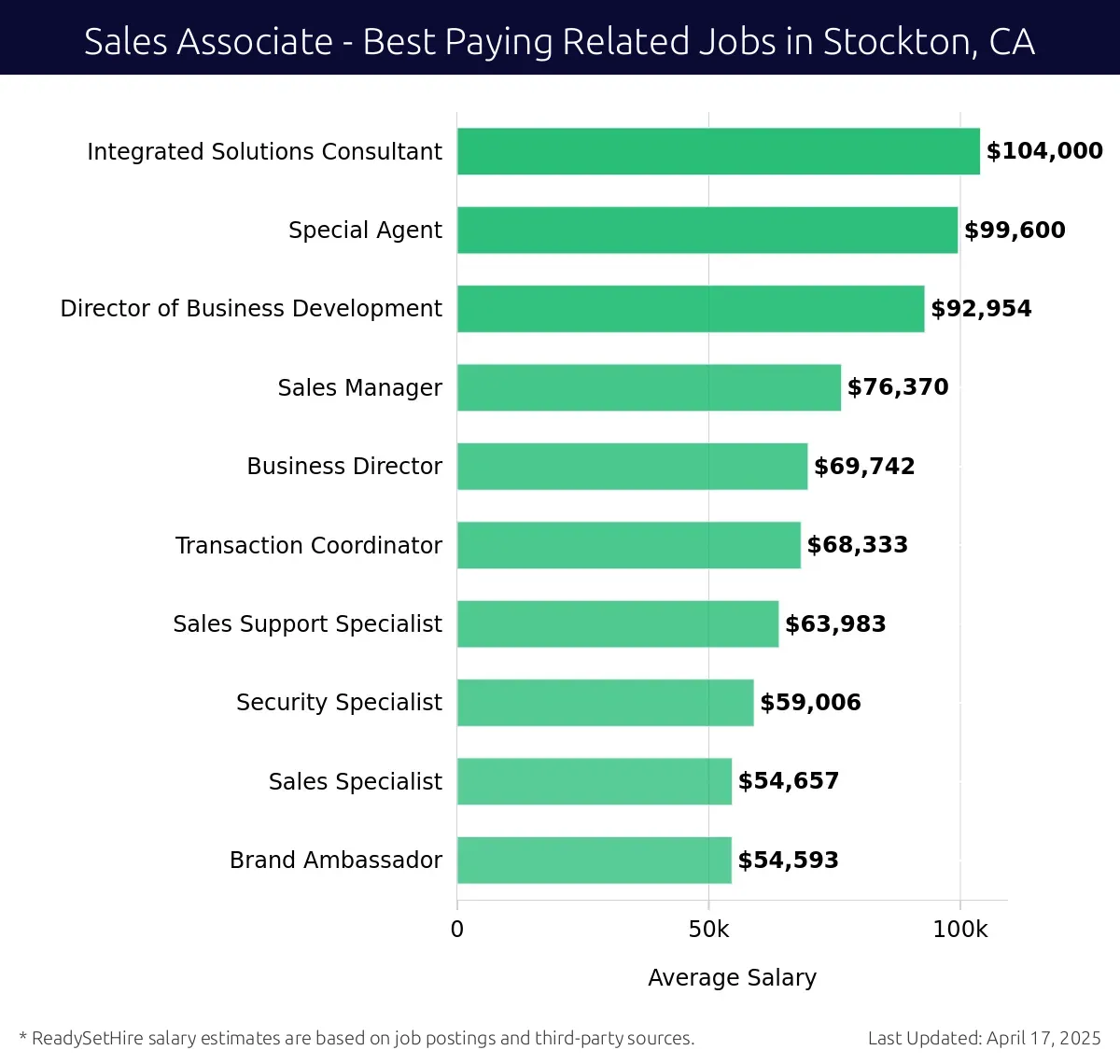 Graph displaying best paying related job salaries for Sales Associate jobs near Stockton, CA, highlighting Integrated Solutions Consultant with the highest at $104,000 and Brand Ambassador with the lowest at $54,593.