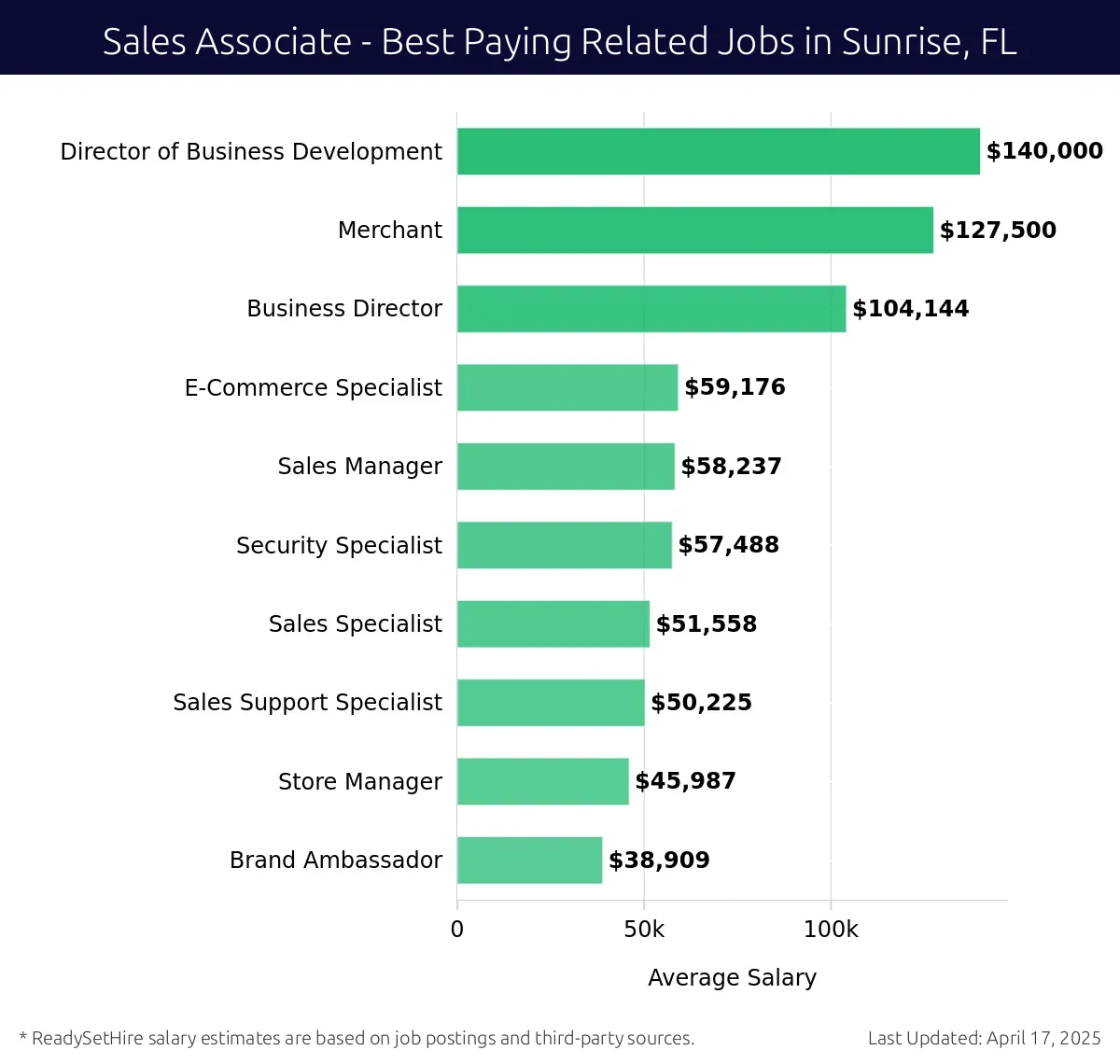 Graph displaying best paying related job salaries for Sales Associate jobs near Sunrise, FL, highlighting Director of Business Development with the highest at $140,000 and Brand Ambassador with the lowest at $38,909.