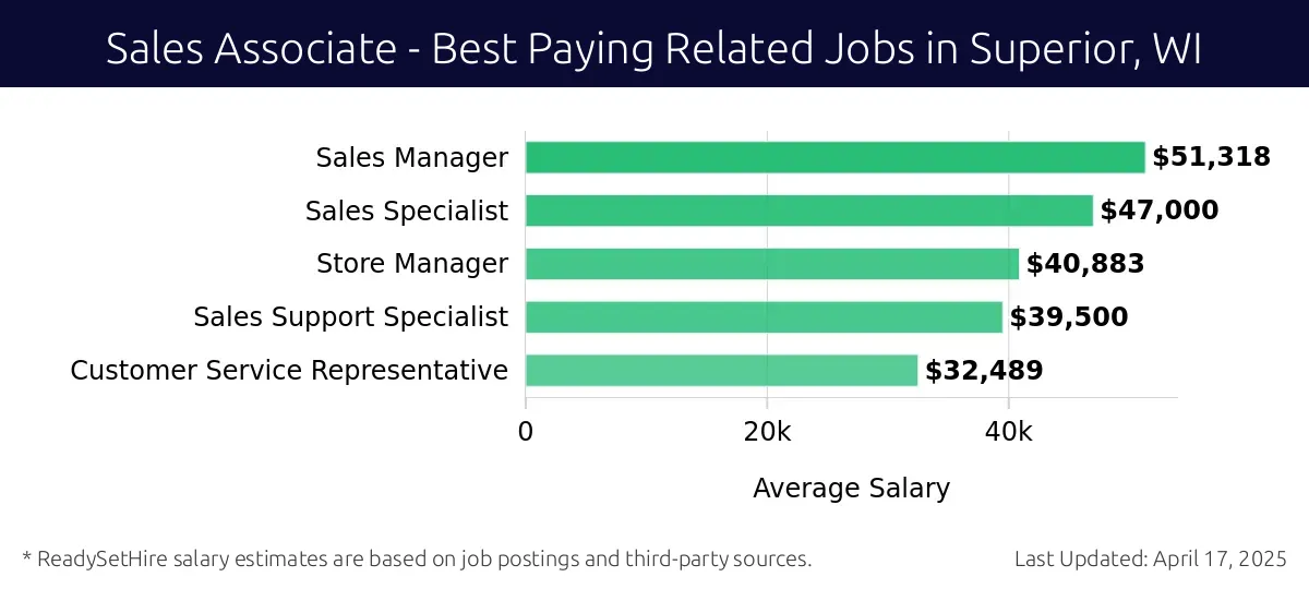 Graph displaying best paying related job salaries for Sales Associate jobs near Superior, WI, highlighting Sales Manager with the highest at $51,318 and Customer Service Representative with the lowest at $32,489.