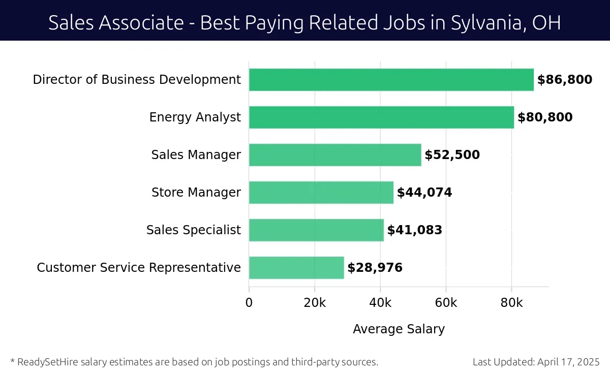 Graph displaying best paying related job salaries for Sales Associate jobs near Sylvania, OH, highlighting Director of Business Development with the highest at $86,800 and Customer Service Representative with the lowest at $28,976.