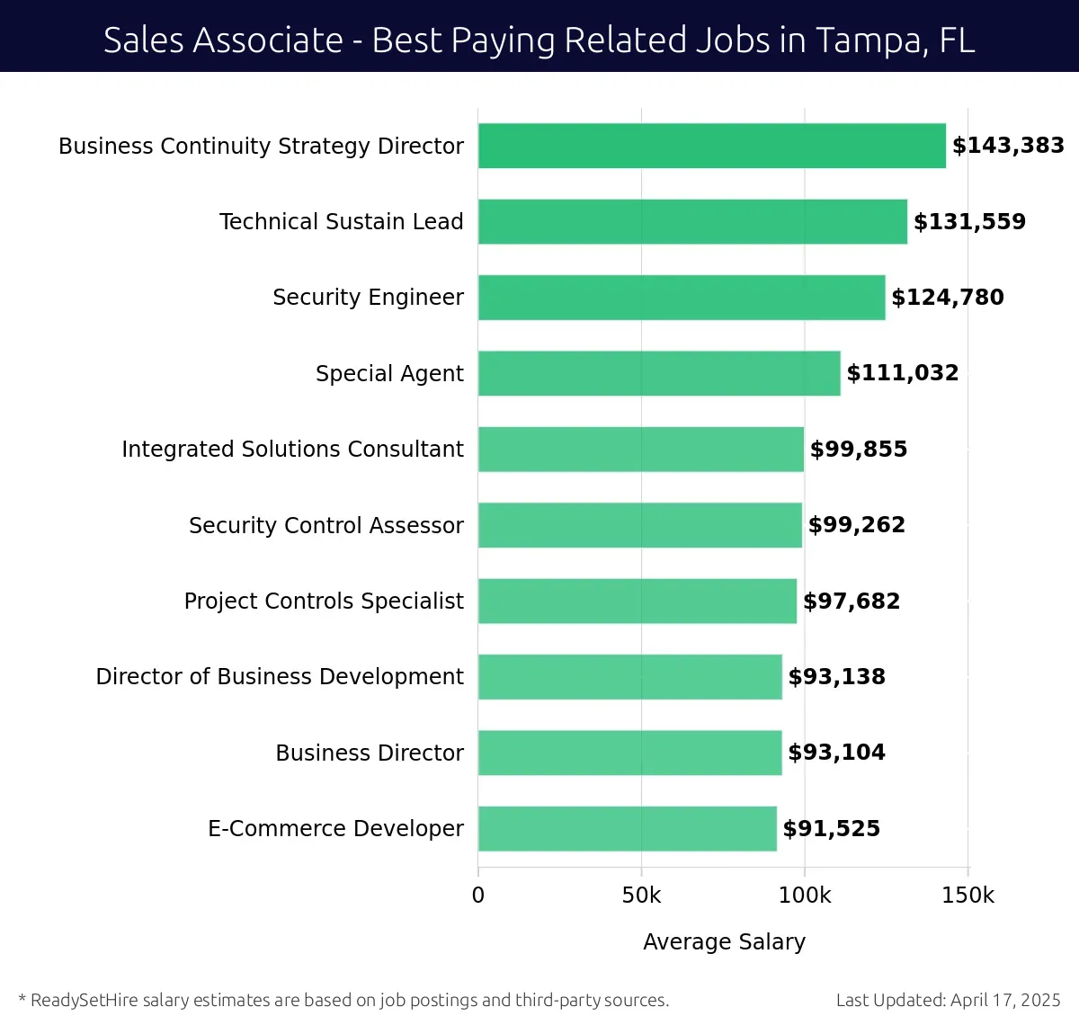 Graph displaying best paying related job salaries for Sales Associate jobs near Tampa, FL, highlighting Business Continuity Strategy Director with the highest at $143,383 and E-Commerce Developer with the lowest at $91,525.