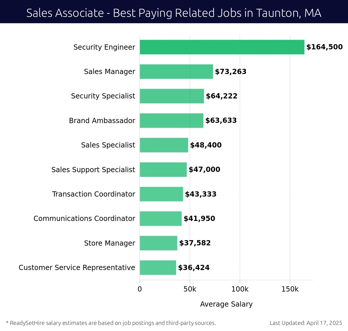 Graph displaying best paying related job salaries for Sales Associate jobs near Taunton, MA, highlighting Security Engineer with the highest at $164,500 and Customer Service Representative with the lowest at $36,424.