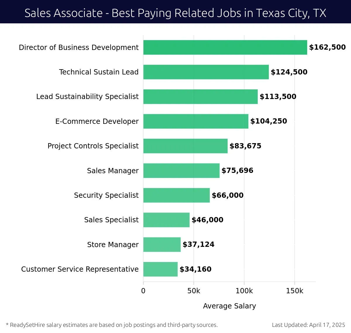 Graph displaying best paying related job salaries for Sales Associate jobs near Texas City, TX, highlighting Director of Business Development with the highest at $162,500 and Customer Service Representative with the lowest at $34,160.