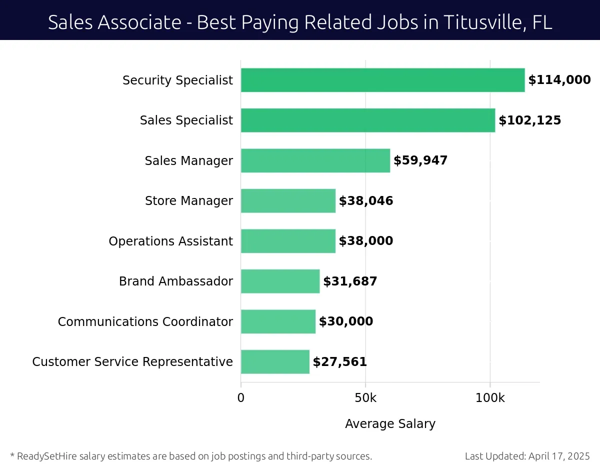 Graph displaying best paying related job salaries for Sales Associate jobs near Titusville, FL, highlighting Security Specialist with the highest at $114,000 and Customer Service Representative with the lowest at $27,561.