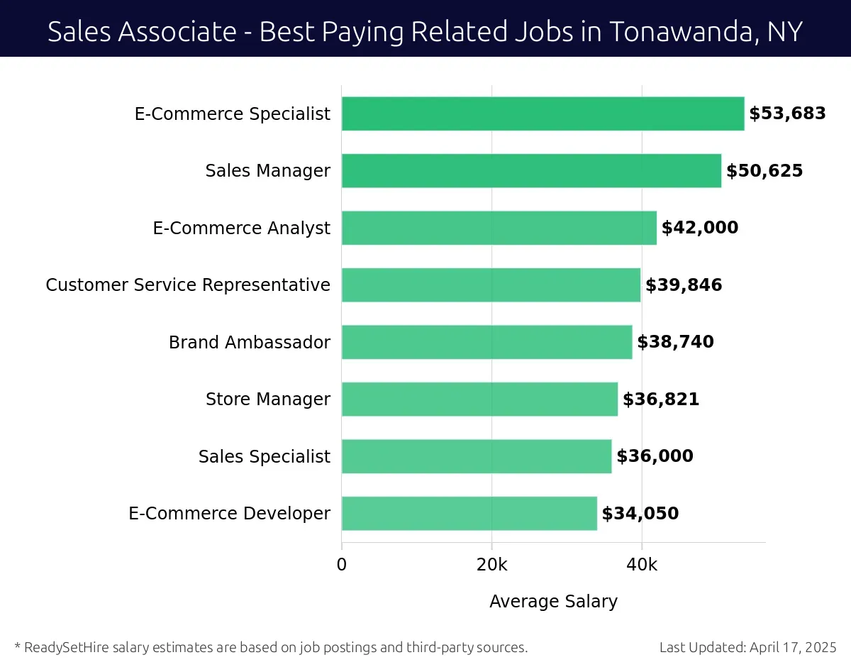 Graph displaying best paying related job salaries for Sales Associate jobs near Tonawanda, NY, highlighting E-Commerce Specialist with the highest at $53,683 and E-Commerce Developer with the lowest at $34,050.