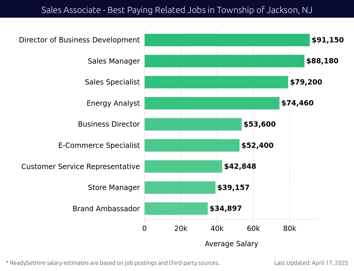 Graph displaying best paying related job salaries for Sales Associate jobs near Township of Jackson, NJ, highlighting Director of Business Development with the highest at $91,150 and Brand Ambassador with the lowest at $34,897.