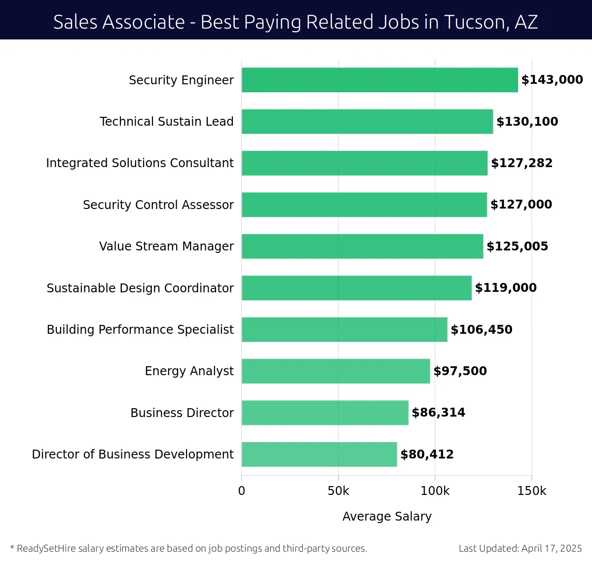 Graph displaying best paying related job salaries for Sales Associate jobs near Tucson, AZ, highlighting Security Engineer with the highest at $143,000 and Director of Business Development with the lowest at $80,412.