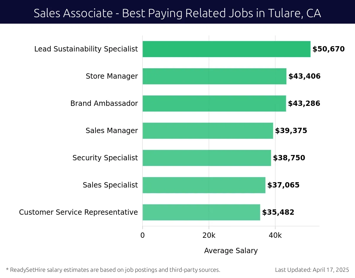 Graph displaying best paying related job salaries for Sales Associate jobs near Tulare, CA, highlighting Lead Sustainability Specialist with the highest at $50,670 and Customer Service Representative with the lowest at $35,482.