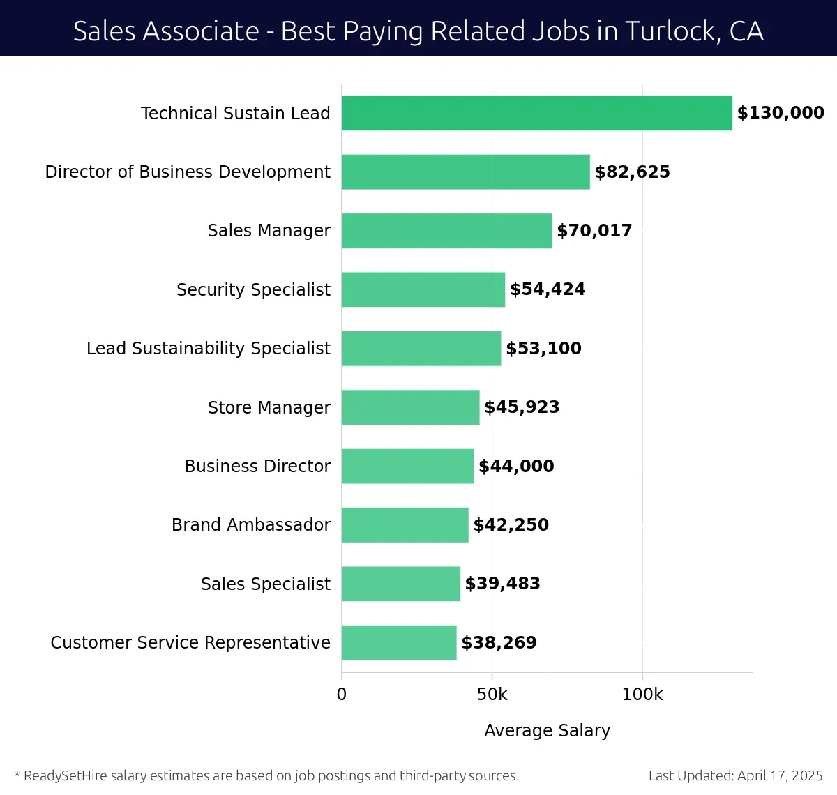 Graph displaying best paying related job salaries for Sales Associate jobs near Turlock, CA, highlighting Technical Sustain Lead with the highest at $130,000 and Customer Service Representative with the lowest at $38,269.