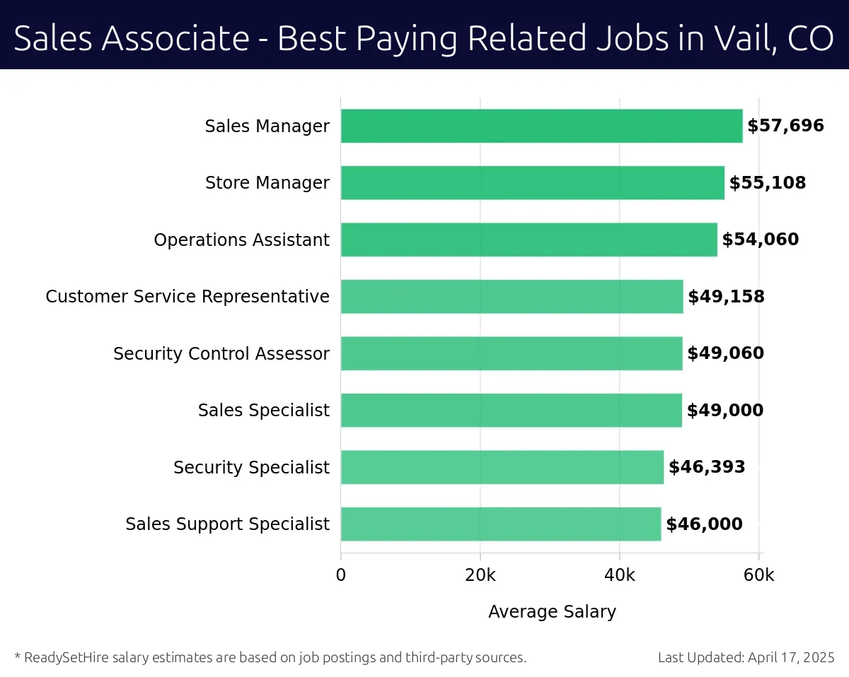 Graph displaying best paying related job salaries for Sales Associate jobs near Vail, CO, highlighting Sales Manager with the highest at $57,696 and Sales Support Specialist with the lowest at $46,000.