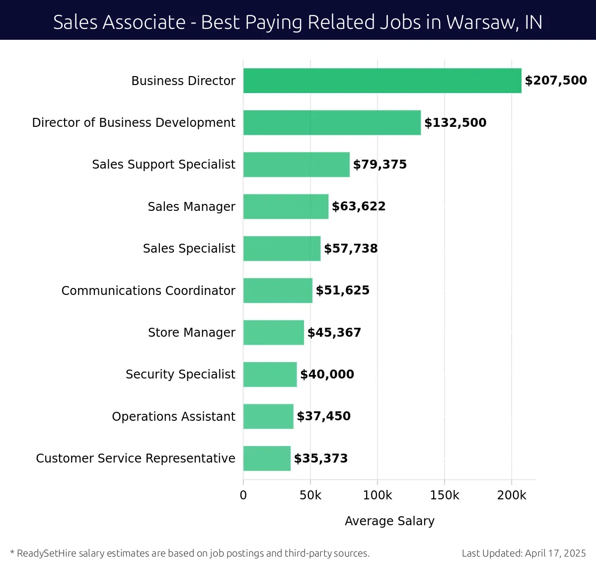 Graph displaying best paying related job salaries for Sales Associate jobs near Warsaw, IN, highlighting Business Director with the highest at $207,500 and Customer Service Representative with the lowest at $35,373.