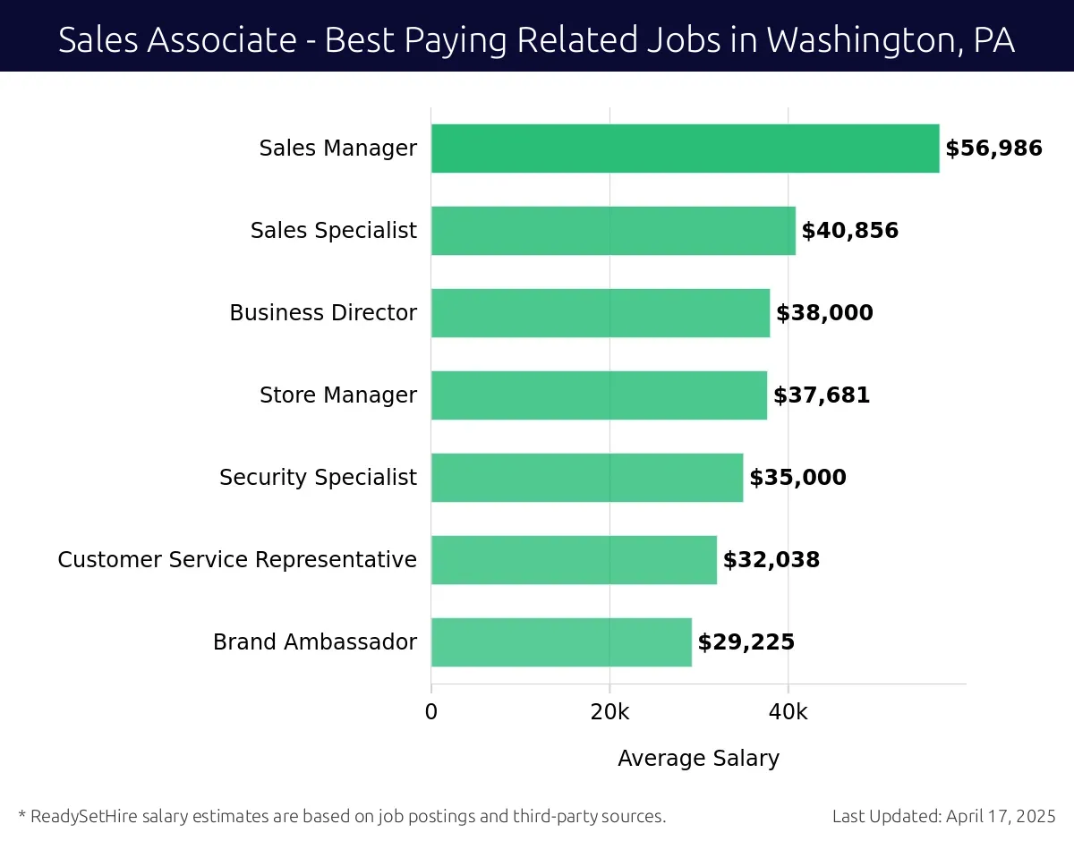 Graph displaying best paying related job salaries for Sales Associate jobs near Washington, PA, highlighting Sales Manager with the highest at $56,986 and Brand Ambassador with the lowest at $29,225.
