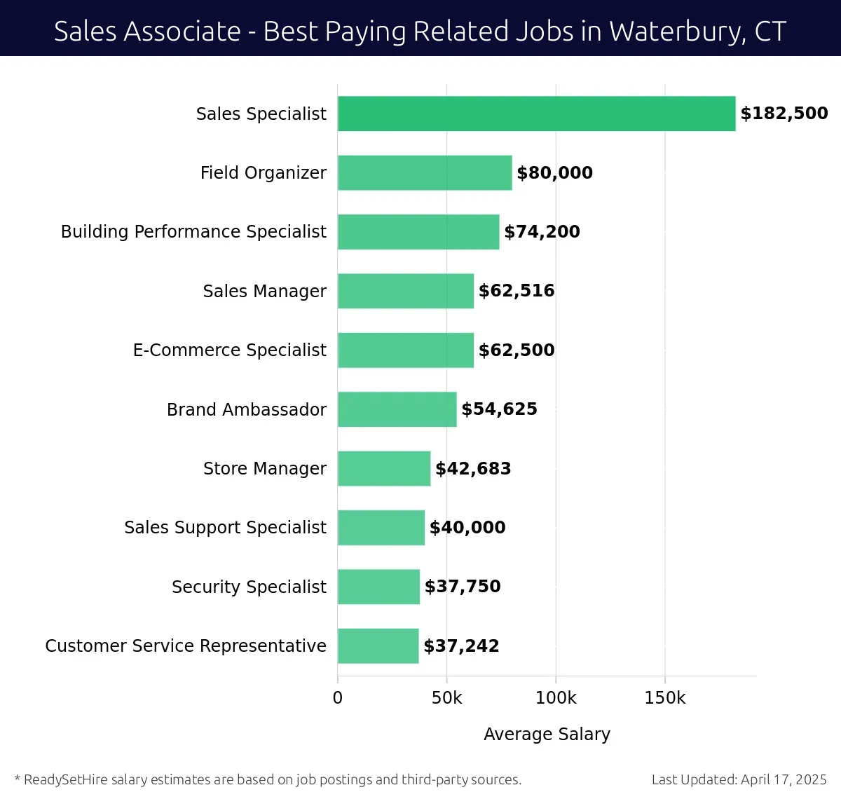 Graph displaying best paying related job salaries for Sales Associate jobs near Waterbury, CT, highlighting Sales Specialist with the highest at $182,500 and Customer Service Representative with the lowest at $37,242.