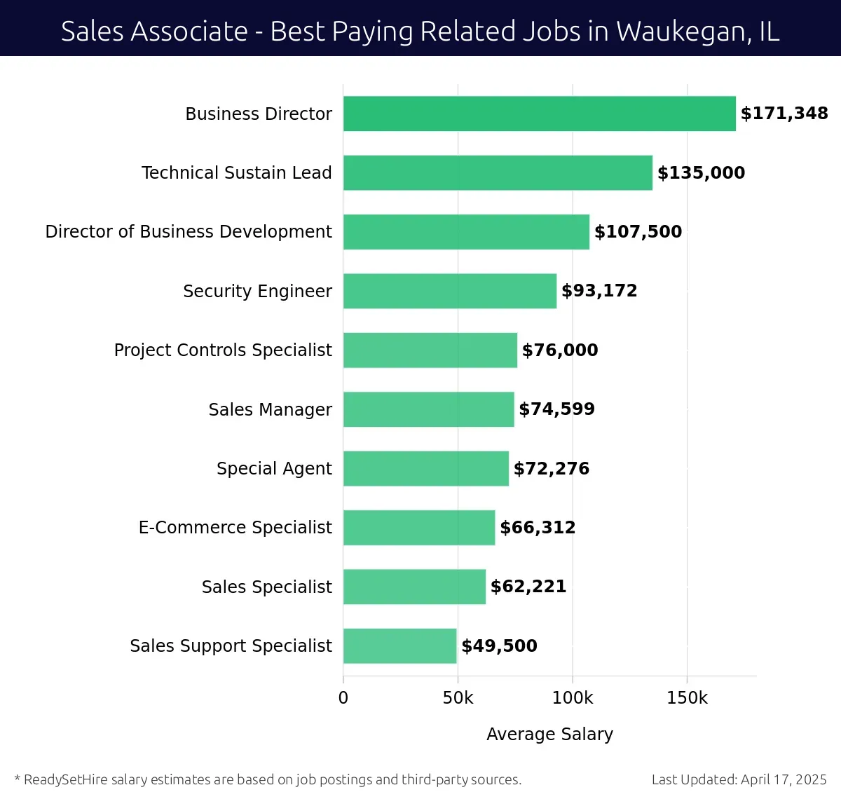 Graph displaying best paying related job salaries for Sales Associate jobs near Waukegan, IL, highlighting Business Director with the highest at $171,348 and Sales Support Specialist with the lowest at $49,500.