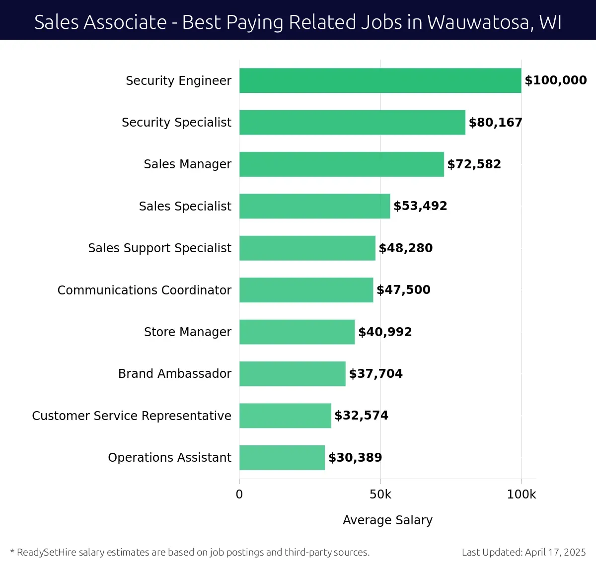 Graph displaying best paying related job salaries for Sales Associate jobs near Wauwatosa, WI, highlighting Security Engineer with the highest at $100,000 and Operations Assistant with the lowest at $30,389.