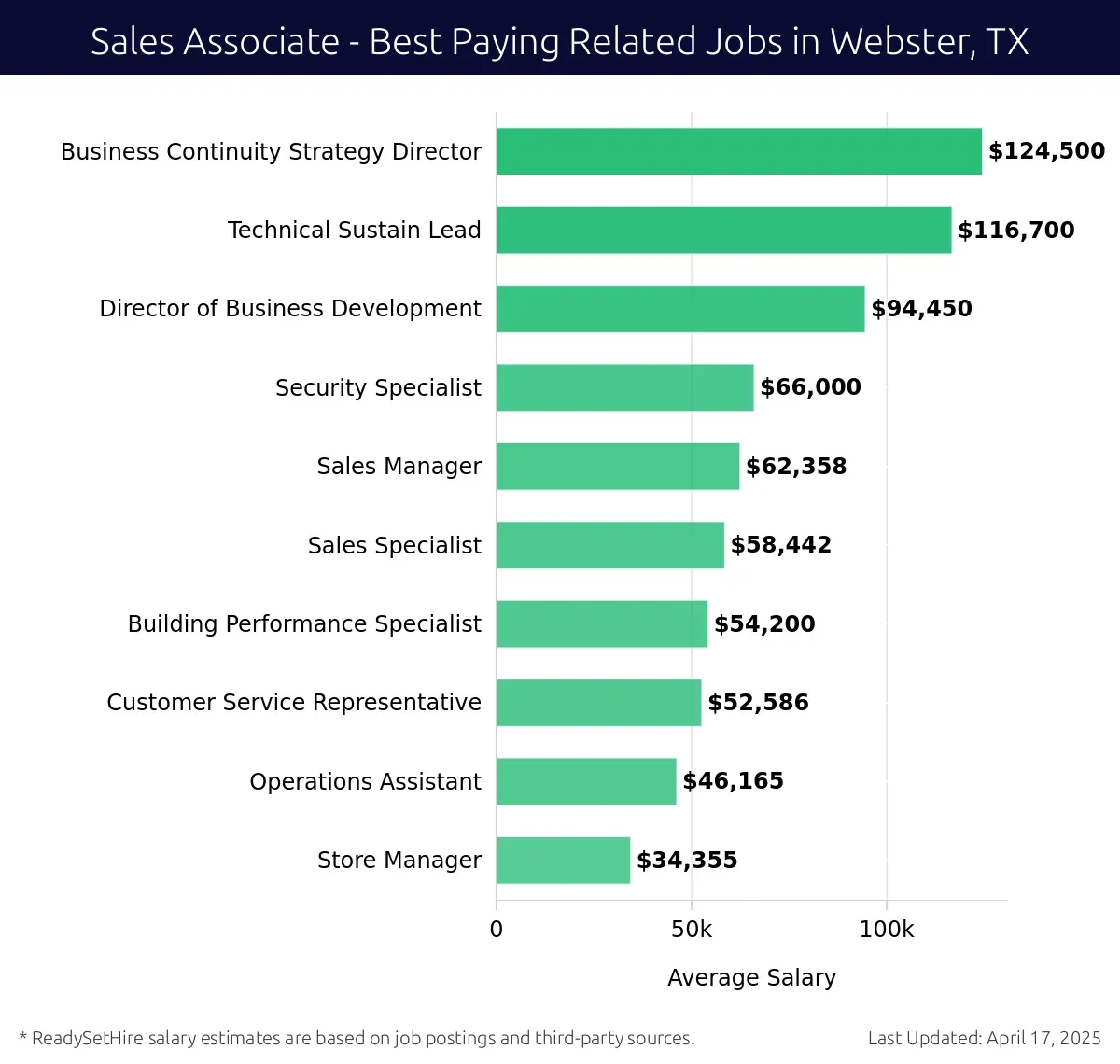 Graph displaying best paying related job salaries for Sales Associate jobs near Webster, TX, highlighting Business Continuity Strategy Director with the highest at $124,500 and Store Manager with the lowest at $34,355.