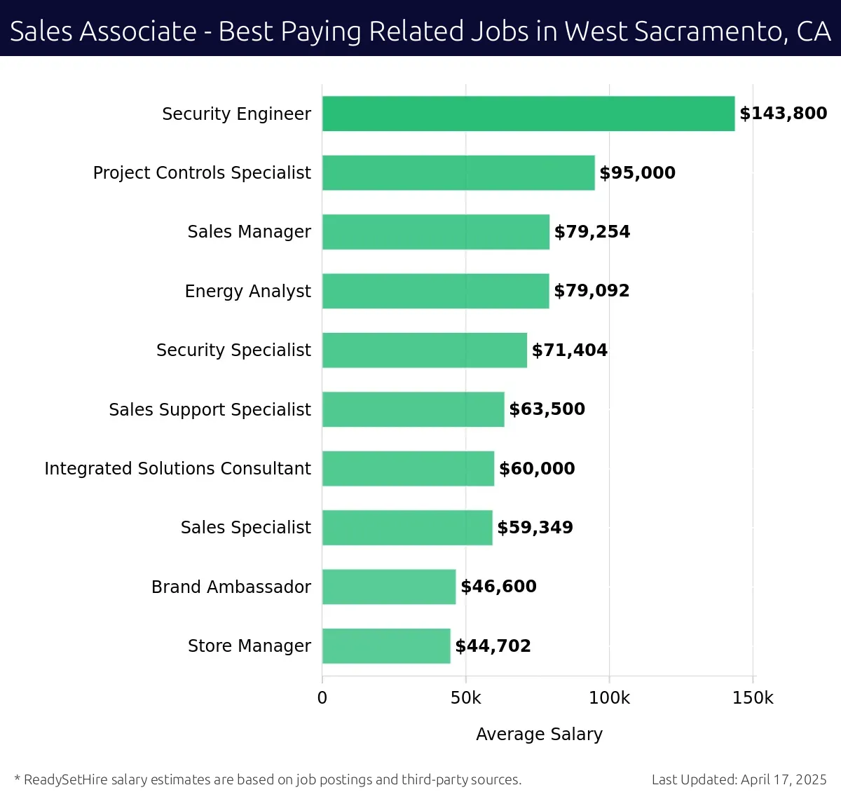 Graph displaying best paying related job salaries for Sales Associate jobs near West Sacramento, CA, highlighting Security Engineer with the highest at $143,800 and Store Manager with the lowest at $44,702.